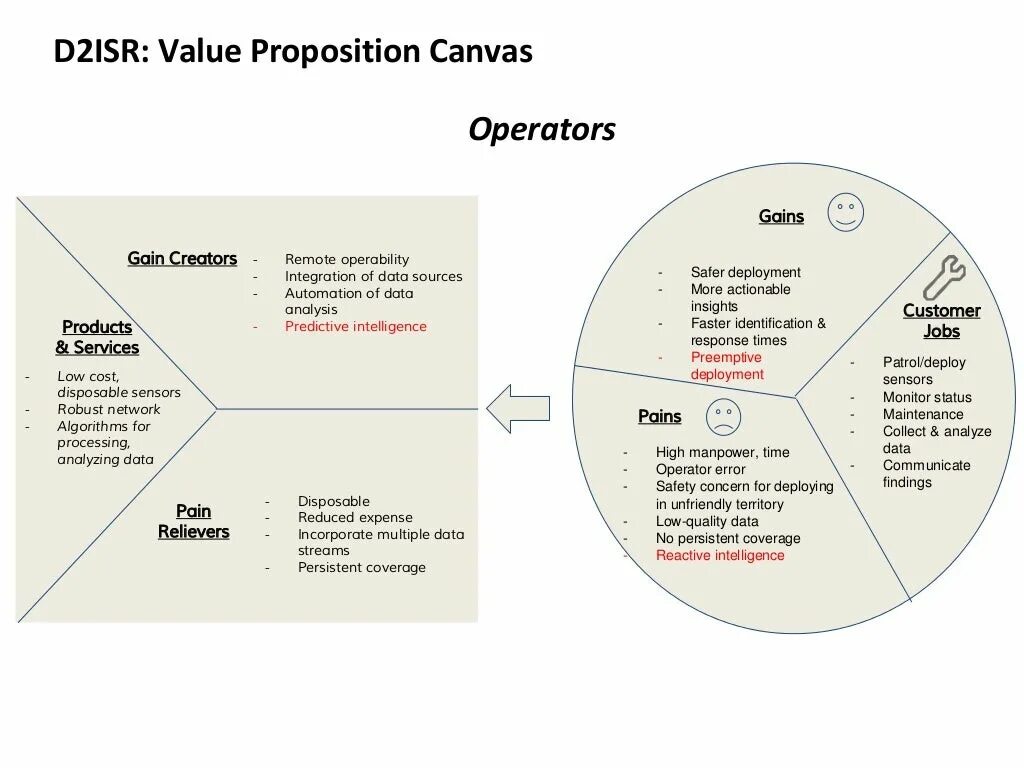 Second value. Канвас продукта. Value proposition Canvas пример. Value proposition Canvas пример на русском. Product Evolution Canvas примеры.