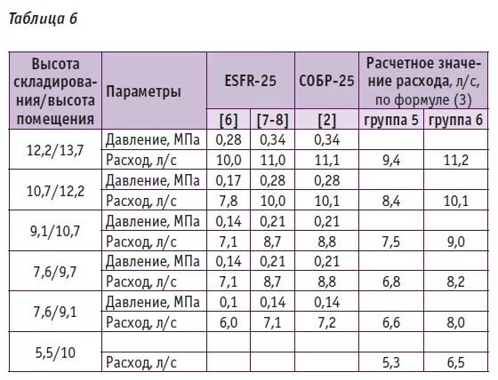 Сколько давления в кране. Давление у диктующего пожарного крана. Расход воды пожарного крана. Расход диктующего пожарного крана, л/с. Нормативное давление в пожарном гидранте.