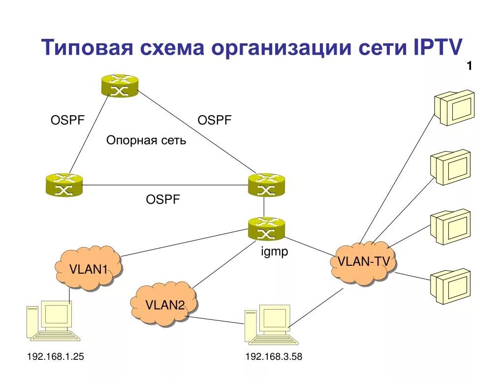 Структурная схема IPTV. Структурная схема IP телевидения. Структурная схема сети IPTV. IPTV сеть. Организация ip сетей