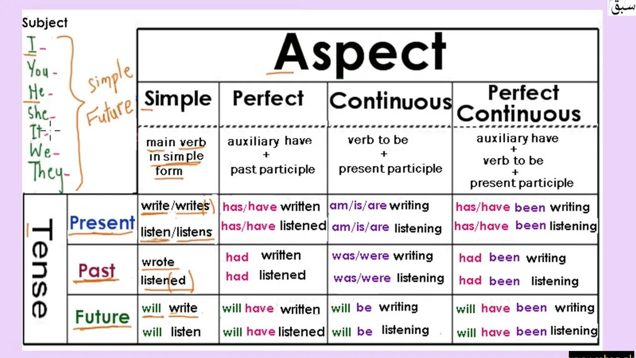 The verb lecture. Table of english tenses таблица. continuous tenses таблица. grammar tenses таблица. таблица english verbs tenses.
