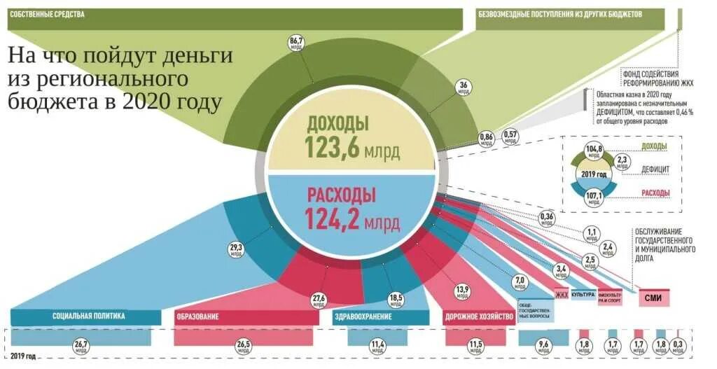 Статья новое 2020. Бюджет РФ 2020. Доходы государственного бюджета 2020. Распределение доходов бюджета РФ. Бюджет России 2020.