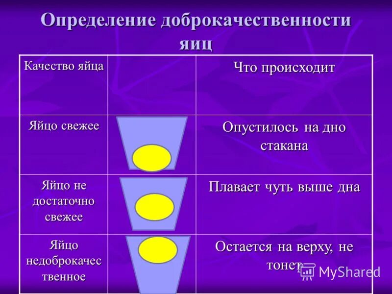 Определение доброкачественности яиц. Таблица определения доброкачественности яиц. Определение доброкачественности яиц 5 класс таблица. Таблица определения доброкачественности яиц. Таблица определения доброкачественности яиц.