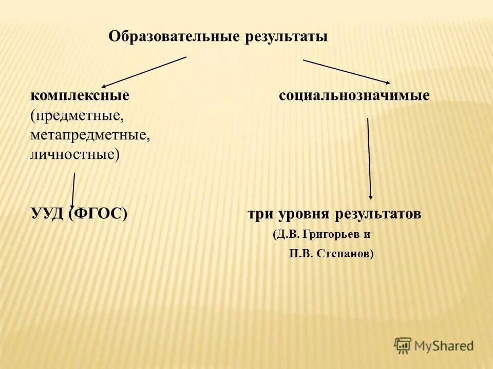 Комплексные результаты общего образования. Комплексные результаты общего образования