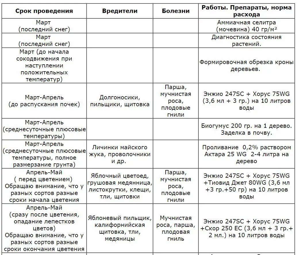 Обработка сада весной от болезней чем лучше. Весенняя обработка сада от болезней и вредителей таблица. Схема обработок яблони от вредителей. Таблица обработки яблонь. График обработки растений от вредителей и болезней.