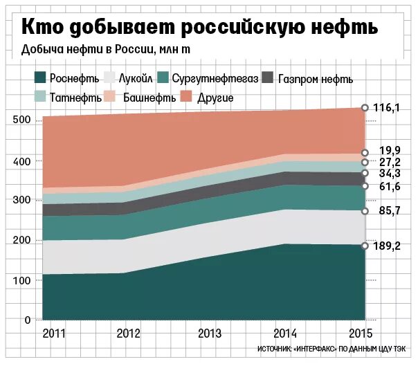 Показатели добычи нефти. Структура добычи нефти в России. Добыча нефти в России по организациям. Объем добычи нефти в России. Уровень добычи нефти в РФ.