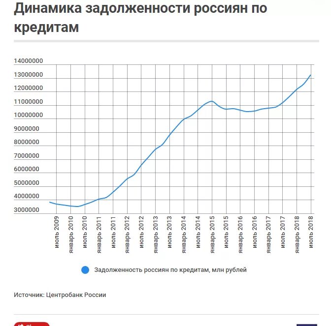 Долги кредиты рф