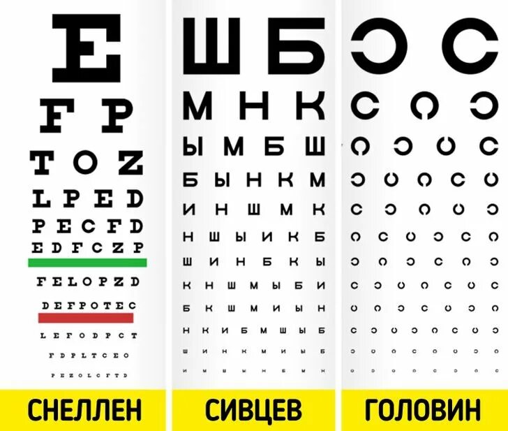Таблица для проверки зрения выучить быстро. Таблица головина сивцева. таблица снеллена (snellen). буквы у окулиста таблица в кабинете. таблица головина снеллена.