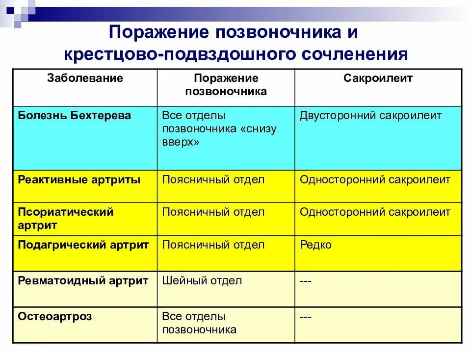 Суставной синдром дифференциальная. Диф диагностика реактивного артрита и болезни бехтерева. дифференциальный диагноз болезни бехтерева. дифференциальная диагностика болезни бехтерева и рейтера. дифф диагностика болезнь бехтерева и ревматоидный артрит.