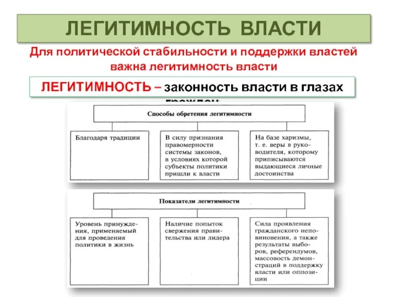 Легитимность явка. Тип легитимации власти в России. Политической власти ее содержание. Способы легитимации политической власти. Три формы легитимизации политической власти.