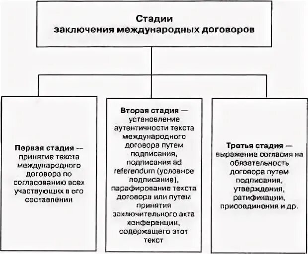 Три стадии заключения международного договора