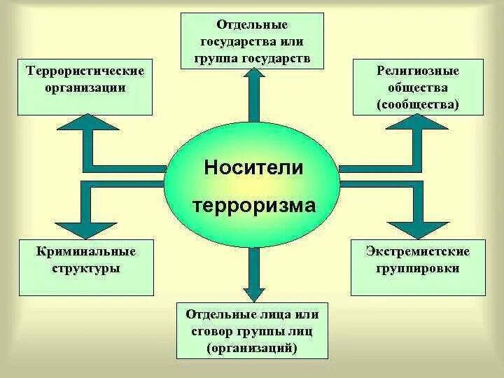 Структура экстремизма