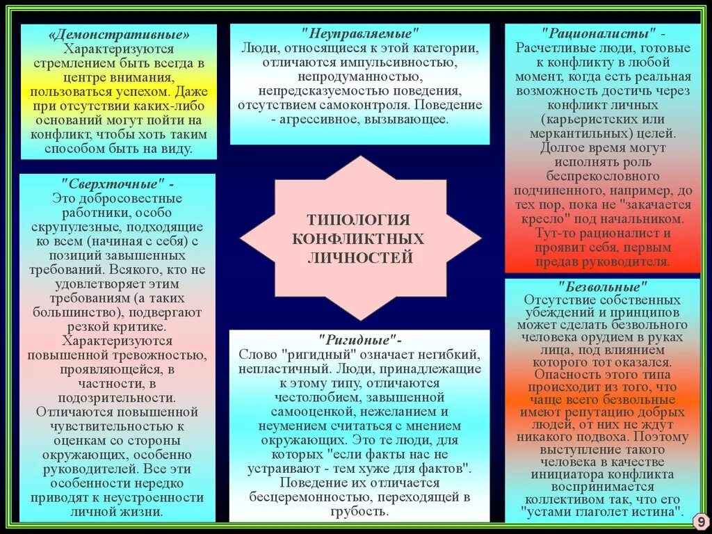 Чем отличается поведение. Типология конфликтных личностей. 3. Типология конфликтных личностей.. Типы конфликтных личностей таблица. Типы конфликтных личностей схема.