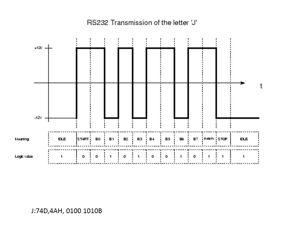 Длина рс. Осциллограмма сигнала rs232. Rs422 осциллограмма. Rs232 уровни сигналов. Rs232 UART временные диаграммы.