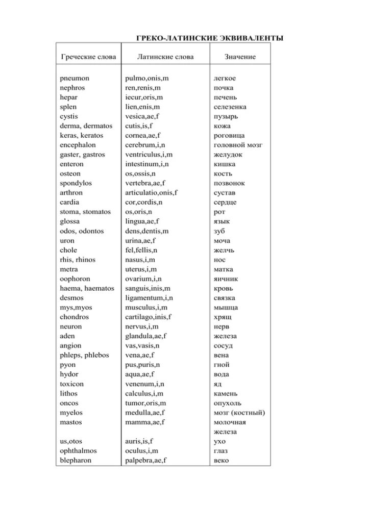 Слова начинающиеся с латинской. Греко латинские дублеты таблица. Терминологии греко-латинские дублеты. Греко латинские дублеты латинский. Греко латинские терминоэлементы таблица.