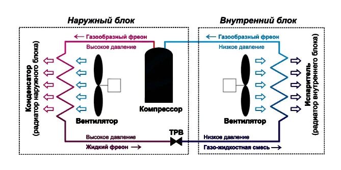 Принцип работы кондиционера сплит. Инверторная сплит система схема. схема работы кондиционера-инвертора. схема работы сплит системы. схема инверторного кондиционера.