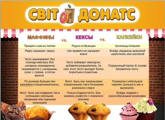 Чем отличается маффин от кекса. Кексы и маффины отличие. капкейки и маффины различия. маффин кекс и капкейк разница. отличие кексов маффинов и капкейков.