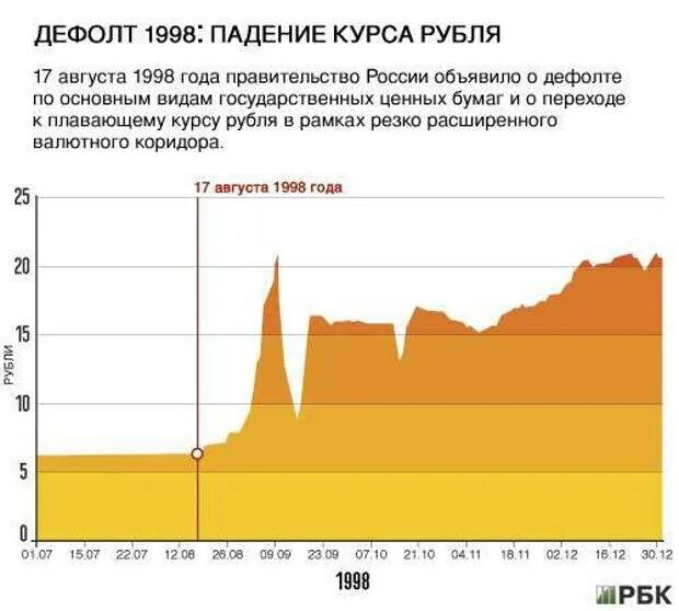 Что будет с рублем. Кризис 1998 года в России рубль. Экономический кризис в России (дефолт) 1998 года.. Дефолт ГКО 1998. Дефолт 1998 график.