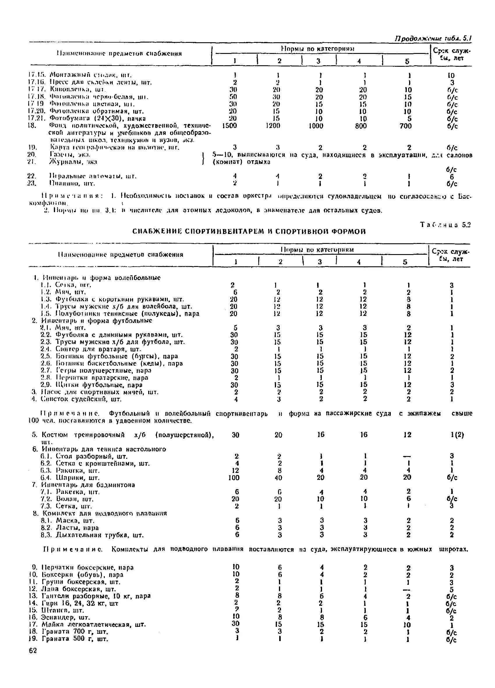 Нормы снабжения судов. 00. Перечень минимального аварийного снабжения самоходных судов. Нормы снабжения судов. Нормы снабжения камбузным имуществом на судах рф.
