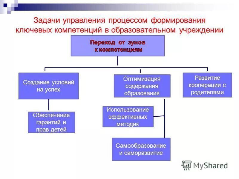 Образовательное учреждение создается. Таблица укомплектованность кадрами. Образовательное учреждение создается. Благоприятная образовательная среда в школе. Сетевое взаимодействие в дополнительном образовании.
