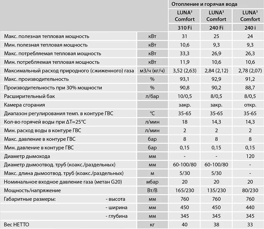 Газовый котел бакси Луна 3 Потребляемая мощность. Потребляемая электрическая мощность газового котла бакси Луна 3. Потребляемая электрическая мощность газового котла Baxi Luna 3. Котел газовый Baxi luna3 Comfort 1.310Fi объем потребления газа. Минимальное давление горячей воды