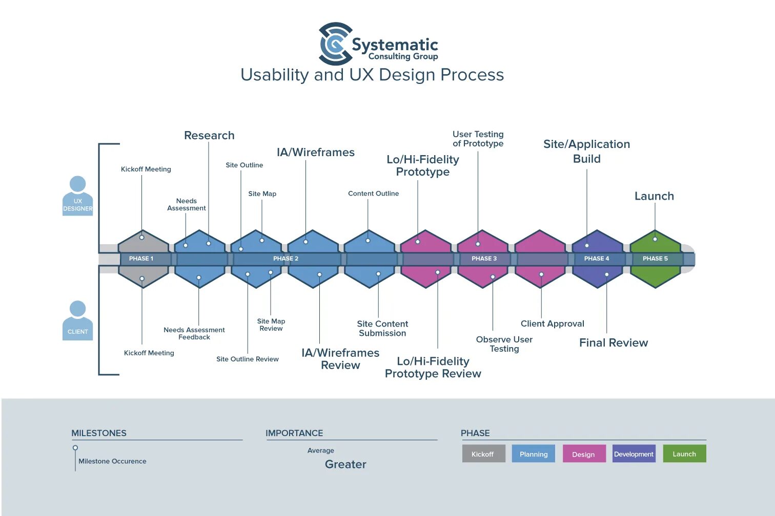 Ui process