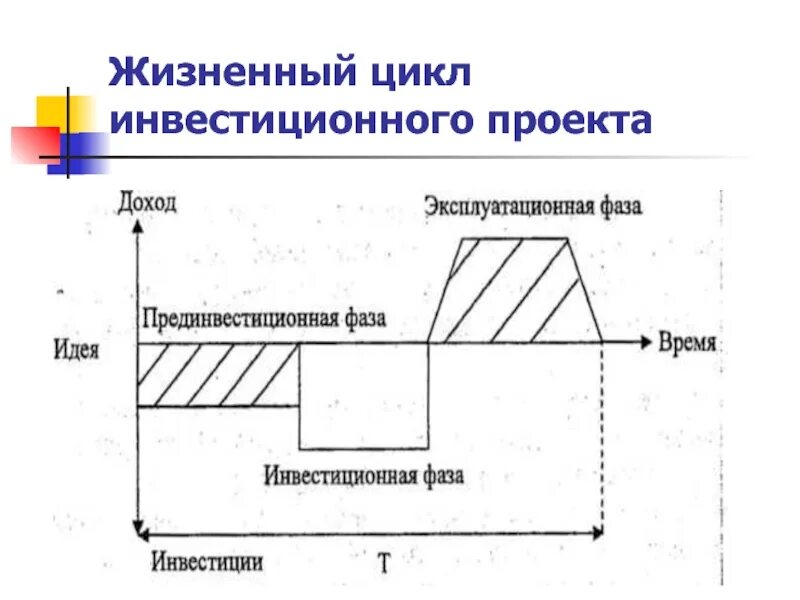 Фаз проектного цикла. Схема стадий инвестиционного цикла. Прединвестиционная стадия жизненного цикла. Фазы жизненного цикла проекта прединвестиционная. Жизненный цикл инвестиционного проекта.