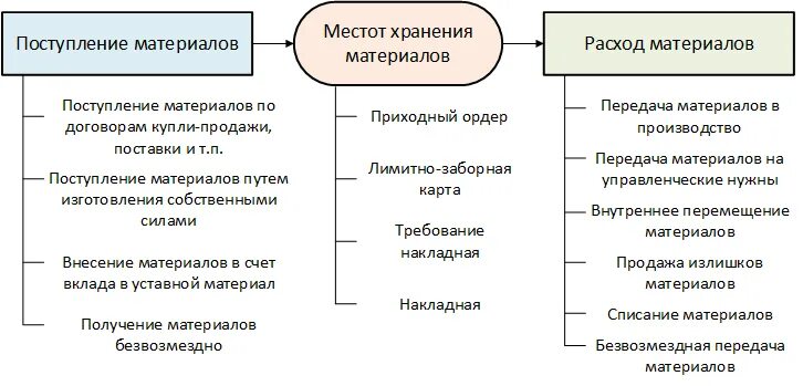 Учет движения мпз. Поступление и расход материальных запасов. документальное оформление поступления материальных запасов. документальное оформление учета запасов. документальное поступления и расхода материалов.