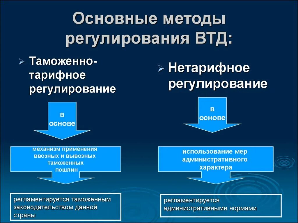 Таможенно-тарифное регулирование ВТД это. Тарифные меры регулирования внешнеторговой деятельности. Тарифное и нетарифное регулирование. Нетарифные методы таможенного регулирования. Нетарифные меры регулирования вэд