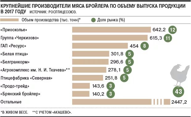 Крупнейшие производители мяса. Крупнейшие производители мяса птицы в России. Топ производителей мяса птицы. Топ 20 крупнейших производителей птицы.