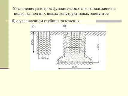 Фундаменты мелкого заложения