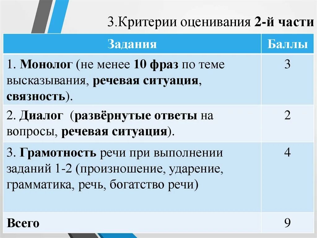 Сколько дают баллов за устное. Критерии оценивания в баллах. Критерии оценивания ГИА. ГИА критерии оценки. Критерии оценивания итогового собеседования.