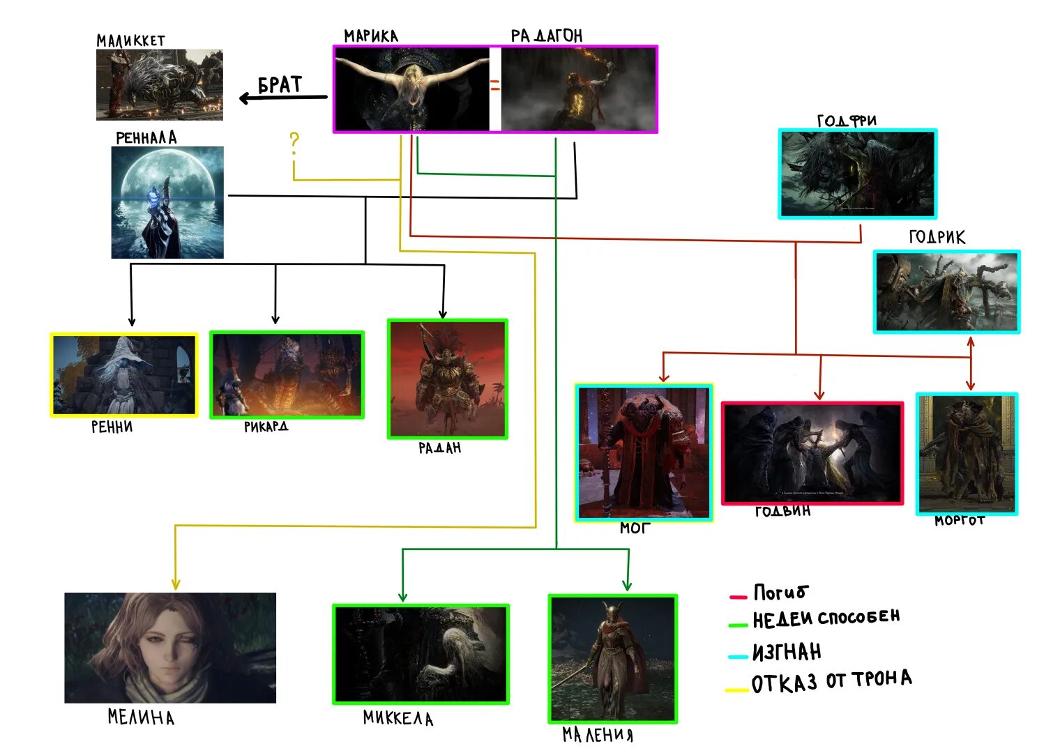 Служить ренне. Elden Ring родословная. Генеалогическое дерево elden Ring. Семейное Древо Элден ринг.
