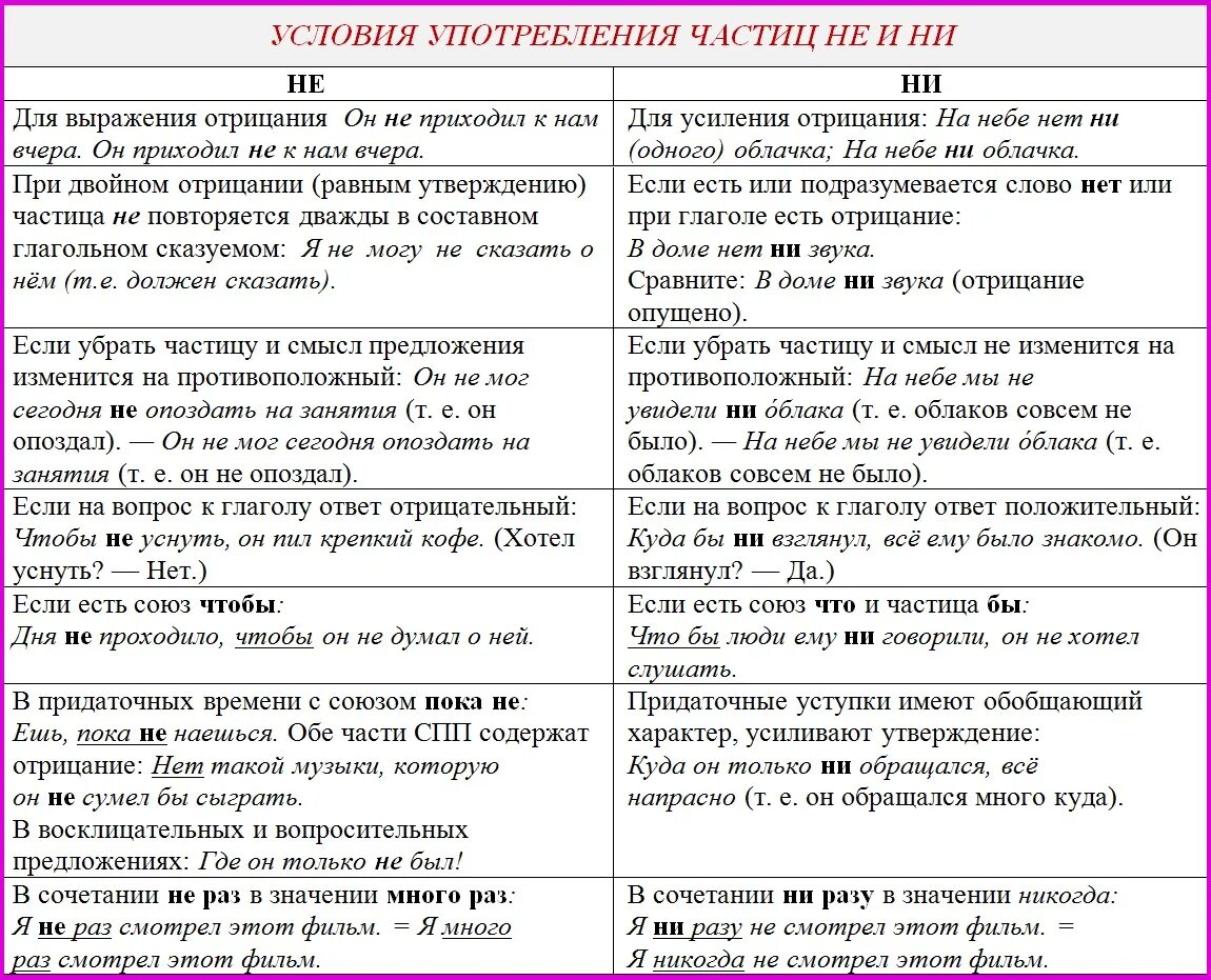 Правили не ни. Употребление частицы не. Употребление частиц не и ни таблица. Употребление частиц не и ни. Правописание частиц не и ни.