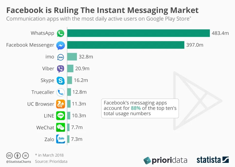 Instant messaging. Apps for communication. Most popular Messengers app Worldwide. Communicative apps.