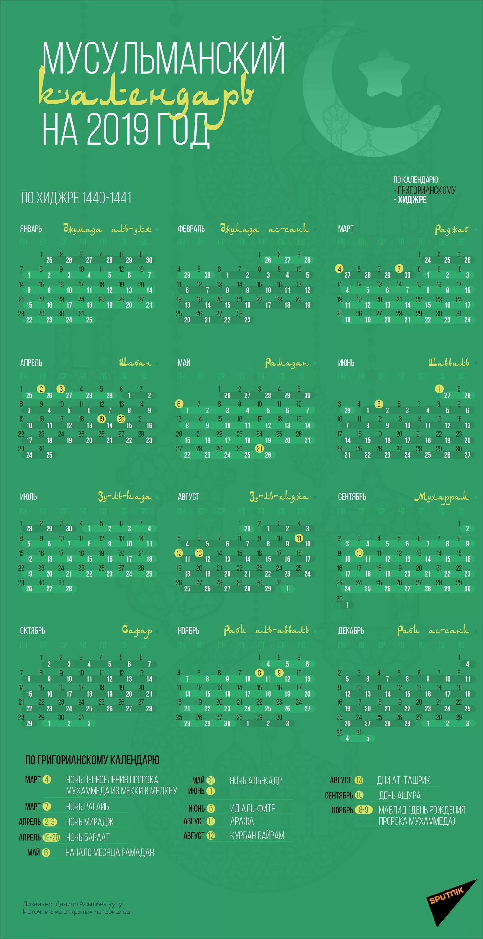Месяцы года по мусульманский. Мусульманский календарь Хиджра 2022. Мусульманский календарь на 2022 год. Мусульманский каленжд. Месяцы по мусульманскому календарю.