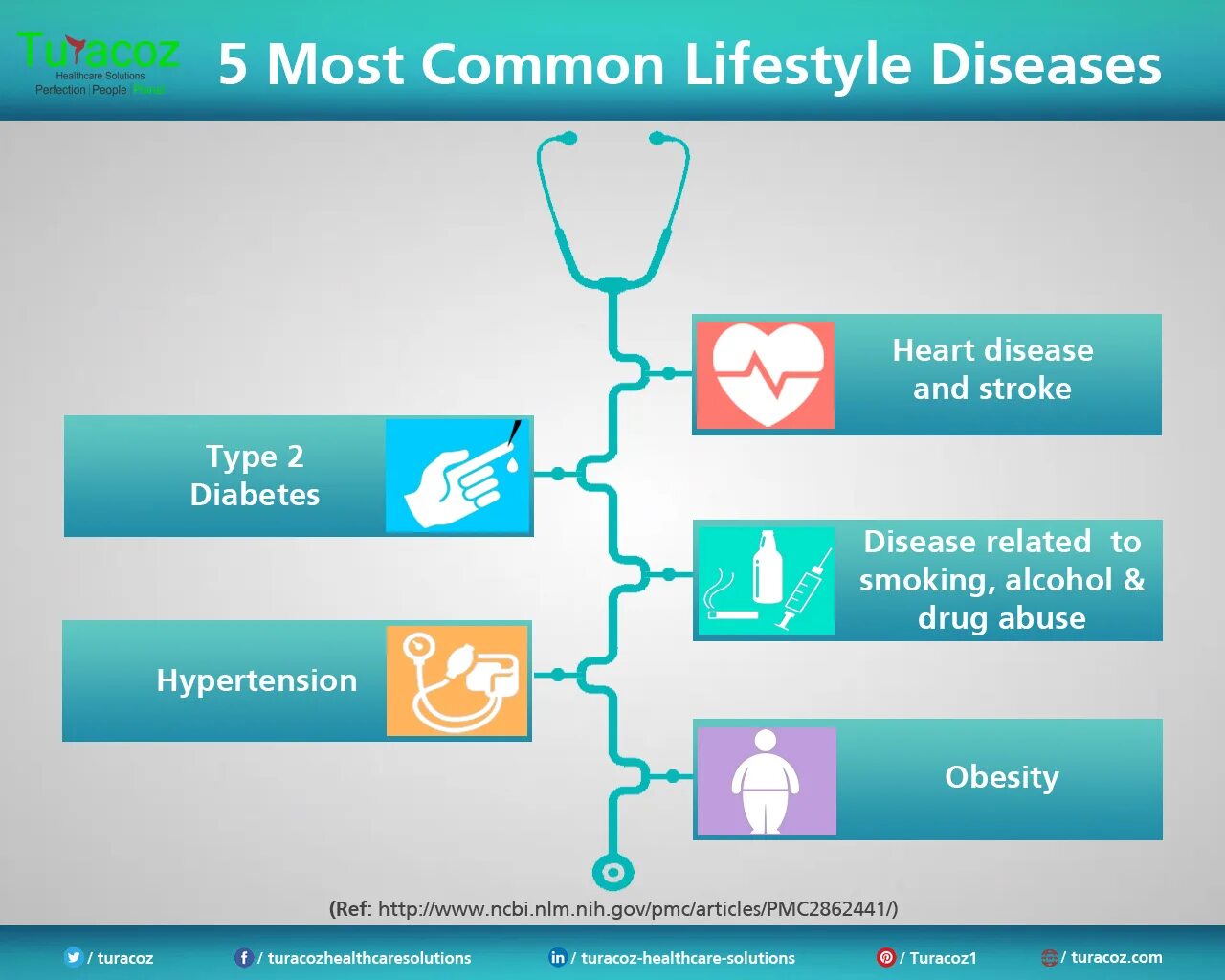 Kinds of lifestyle. Lifestyle diseases. Percentage of the adult with diplomas latest. Sugar is addiction statistical debate material. Disease prevention.