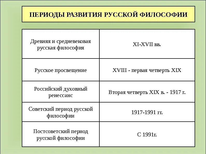 Философские эпохи и время. Этапы развития русской философии схема. Схема развития русской философии. Периодизация русской философии. Периоды русской философии таблица.