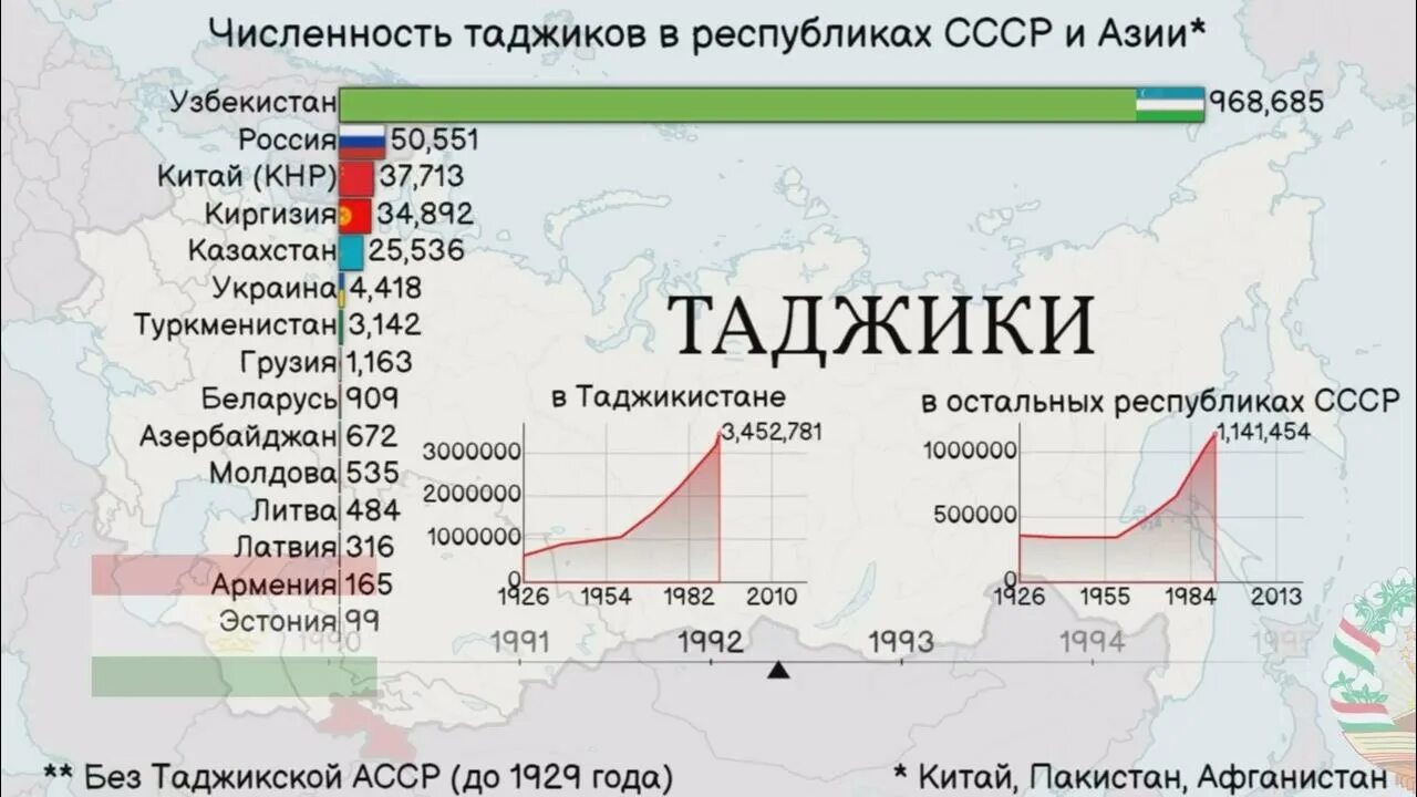 Сколько таджиков на сво. Численность населения таджиков. Численность таджиков в мире. Численность населения таджиков в мире. Таджики в Китае численность населения.