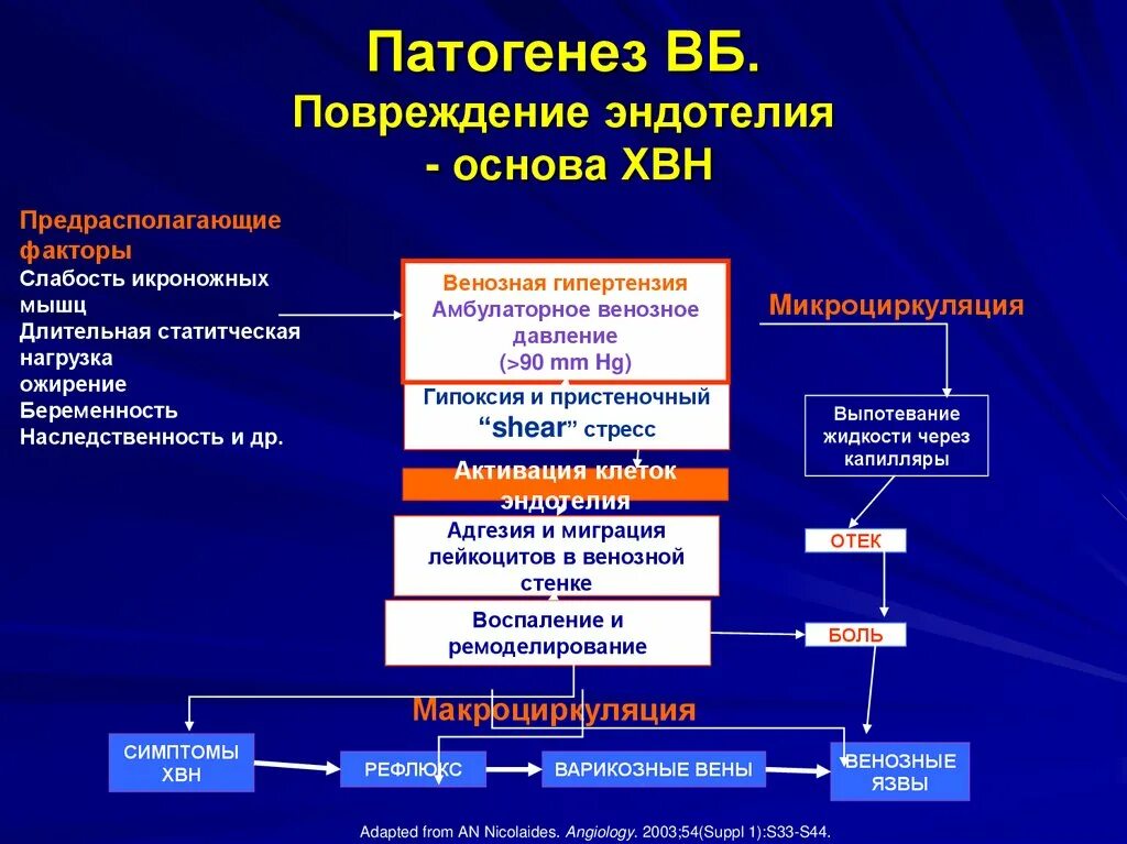 Патогенез повреждения. Хроническая венозная недостаточность патогенез. Хроническая венозная недостаточность этиология. Патогенез венозной недостаточности. Варикозное расширение вен этиология и патогенез.