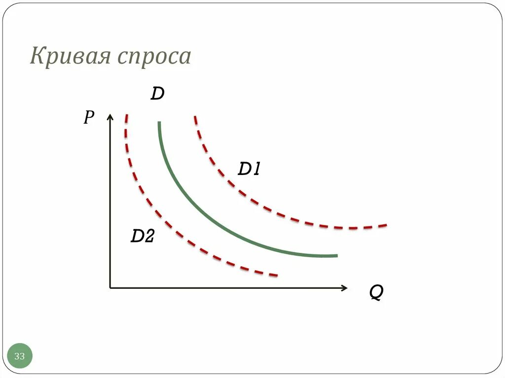 Почему кривая спроса. Кривая спроса. Изменение Кривой спроса. Кривая изменения спроса. Рисунок Кривой спроса.