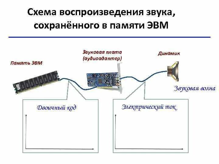 Устройства передачи звука. Схема преобразования звука. Схема записи и воспроизведения звука. Воспроизведение звука. Схема звуковой системы.