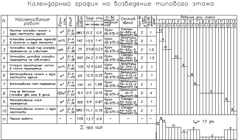 Изготовление режимов работы. Календарный план строительства одноэтажного промышленного здания. Календарный график на устройство ленточного монолитного фундамента. Технологическая карта на монолитный фундамент. Календарный график на бетонирование монолитной фундаментной плиты.