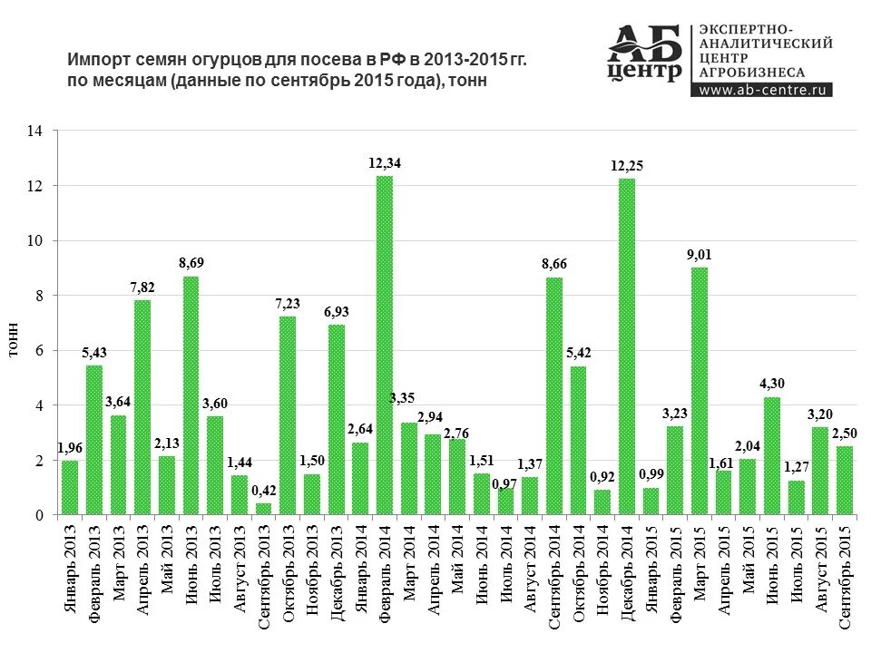 Импорт семян в Россию. Объем российского рынка семян. Поставщики семян в Россию.