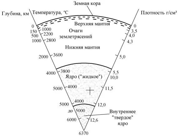 Сколько градусов мантия. Температура внутри земли. Температура земли на глубине. Изменение температуры грунта. Температура почвы по глубине.