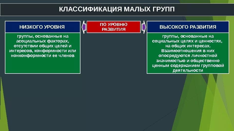 Формирование малых групп. Классификация групп по уровню развития. уровни развития малых социальных групп. фазы развития малой группы. уровни развития группы психология.