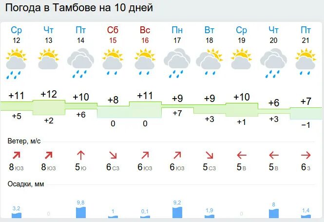 Погода в Тамбовской области. Погода в Тамбовской области на неделю. Погода в Тамбове. Гисметео Тамбов. Погода рассказово тамбовская область на 10 дней