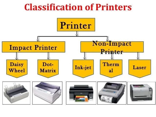 Types of Printers. Импакт принтер. Non Impact Printer. Принтер на английском. Принтер на английском языке