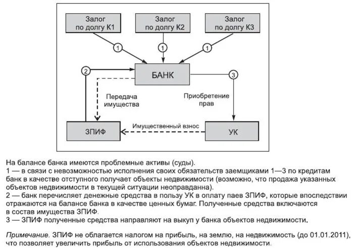 Зпиф первая. ЗПИФ. Залог паев ЗПИФ. Передача отступного. Передача в качестве отступного недвижимости пленум.