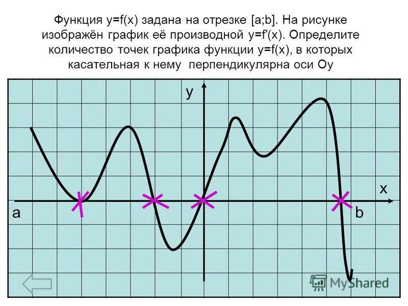На Рисунке 117 Изображен График Функции Y F X Одной Из Первообразных - 79 фото