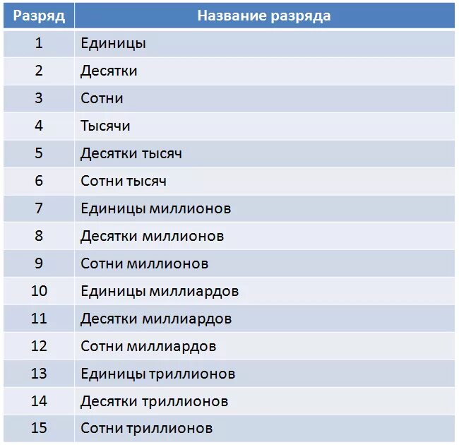 Название к разрядам 3 1415. Название разрядов. подобрать название к разрядам.